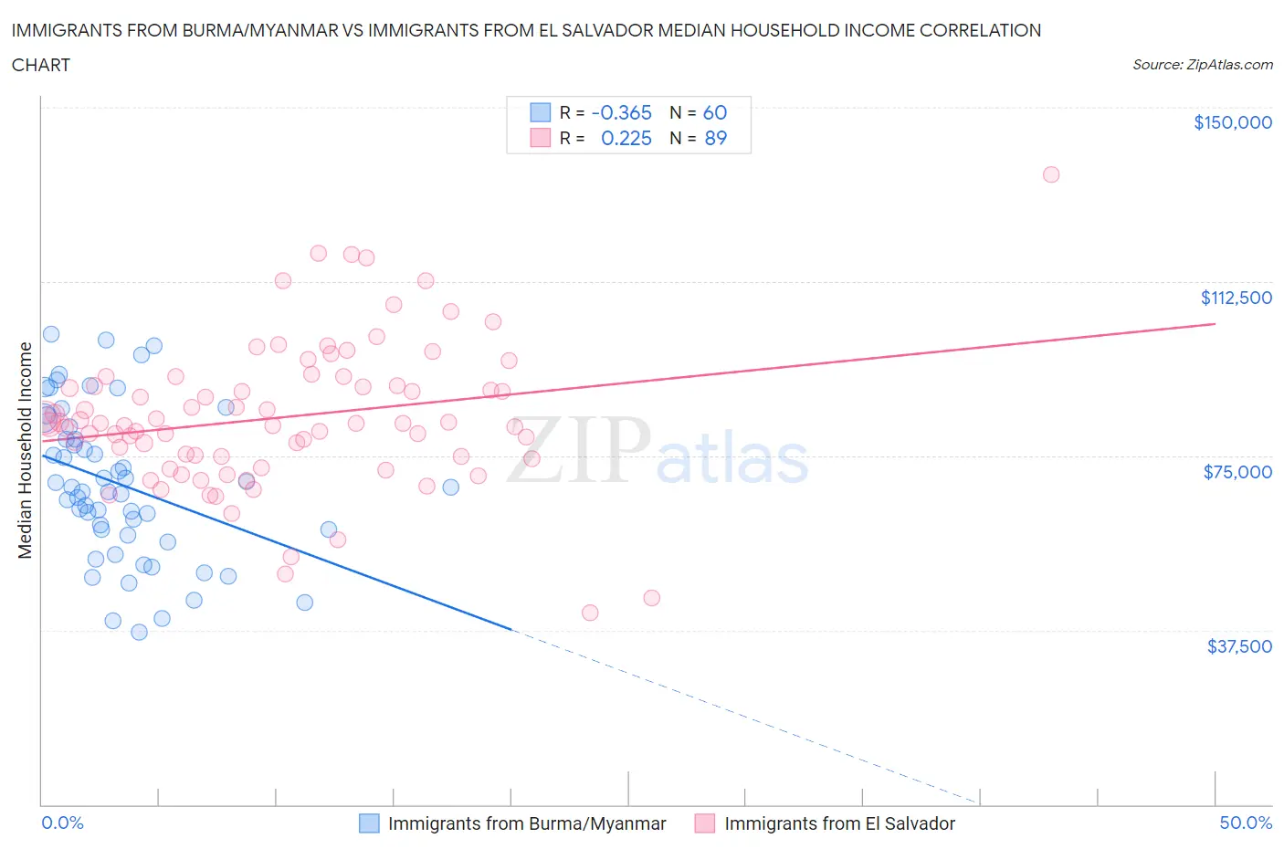 Immigrants from Burma/Myanmar vs Immigrants from El Salvador Median Household Income