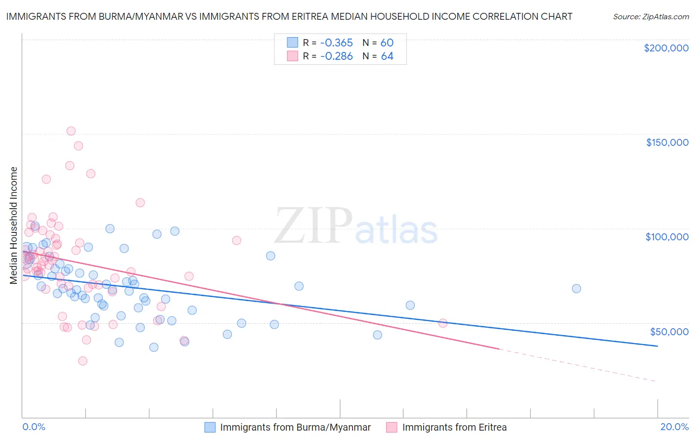 Immigrants from Burma/Myanmar vs Immigrants from Eritrea Median Household Income