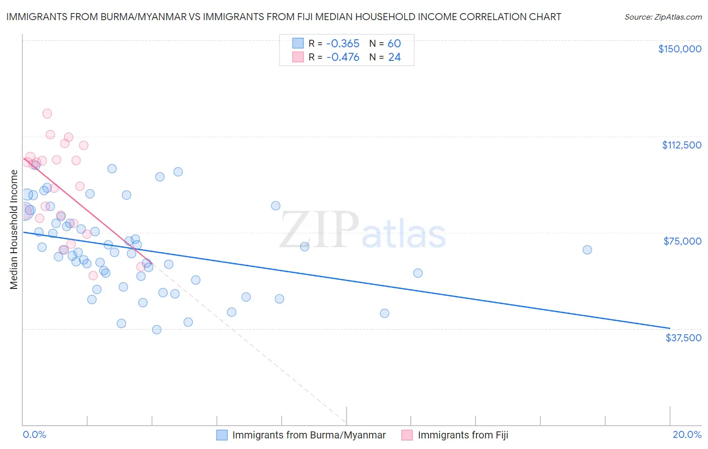 Immigrants from Burma/Myanmar vs Immigrants from Fiji Median Household Income