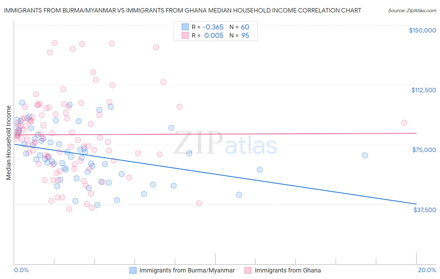 Immigrants from Burma/Myanmar vs Immigrants from Ghana Median Household Income