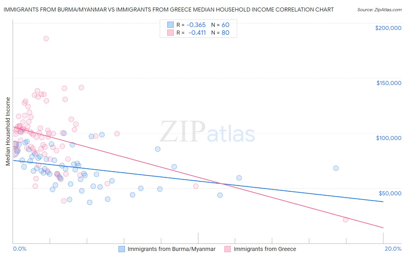 Immigrants from Burma/Myanmar vs Immigrants from Greece Median Household Income