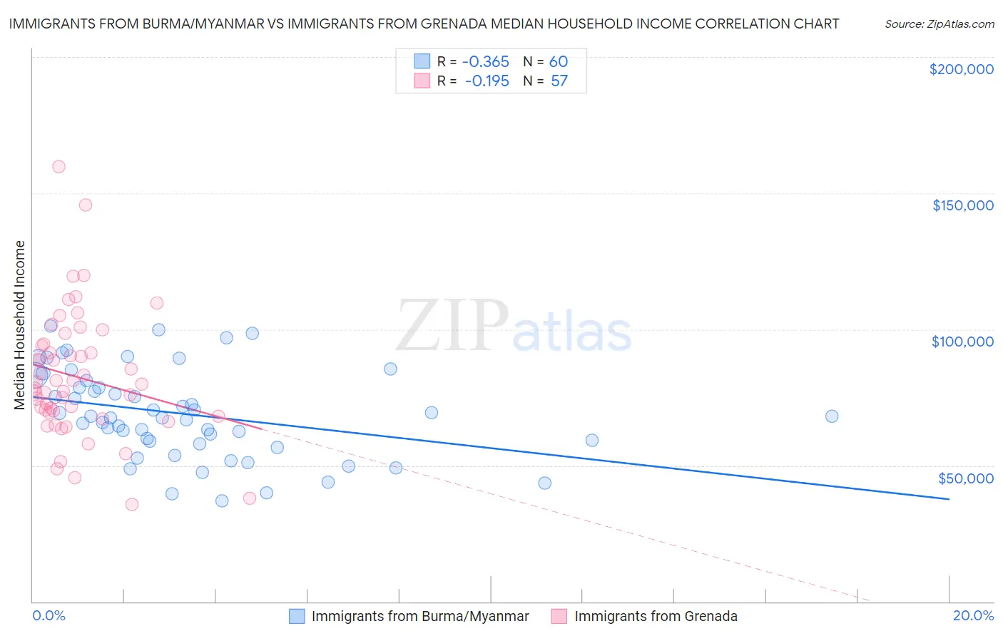 Immigrants from Burma/Myanmar vs Immigrants from Grenada Median Household Income