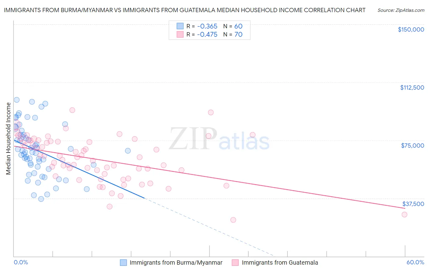 Immigrants from Burma/Myanmar vs Immigrants from Guatemala Median Household Income