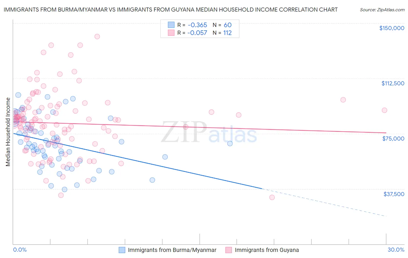 Immigrants from Burma/Myanmar vs Immigrants from Guyana Median Household Income