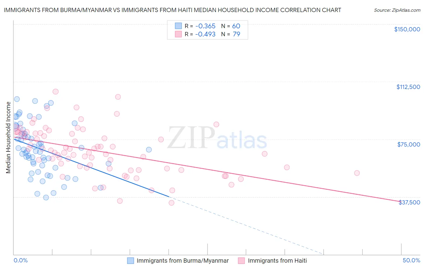 Immigrants from Burma/Myanmar vs Immigrants from Haiti Median Household Income