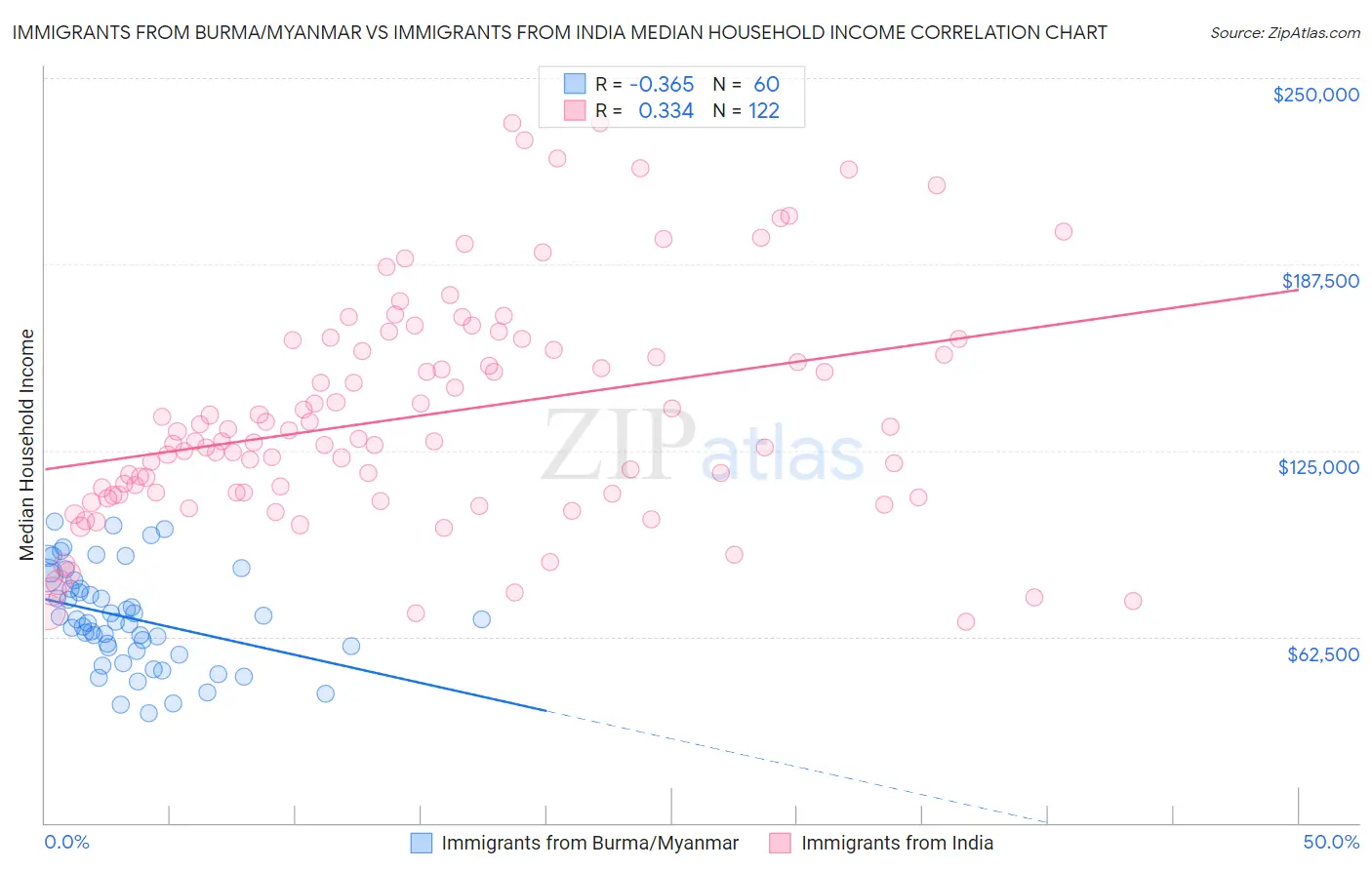 Immigrants from Burma/Myanmar vs Immigrants from India Median Household Income