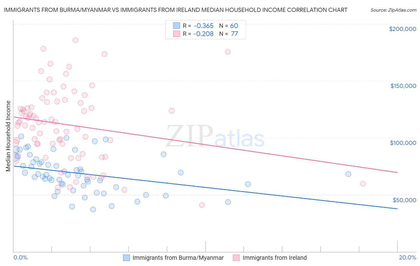 Immigrants from Burma/Myanmar vs Immigrants from Ireland Median Household Income