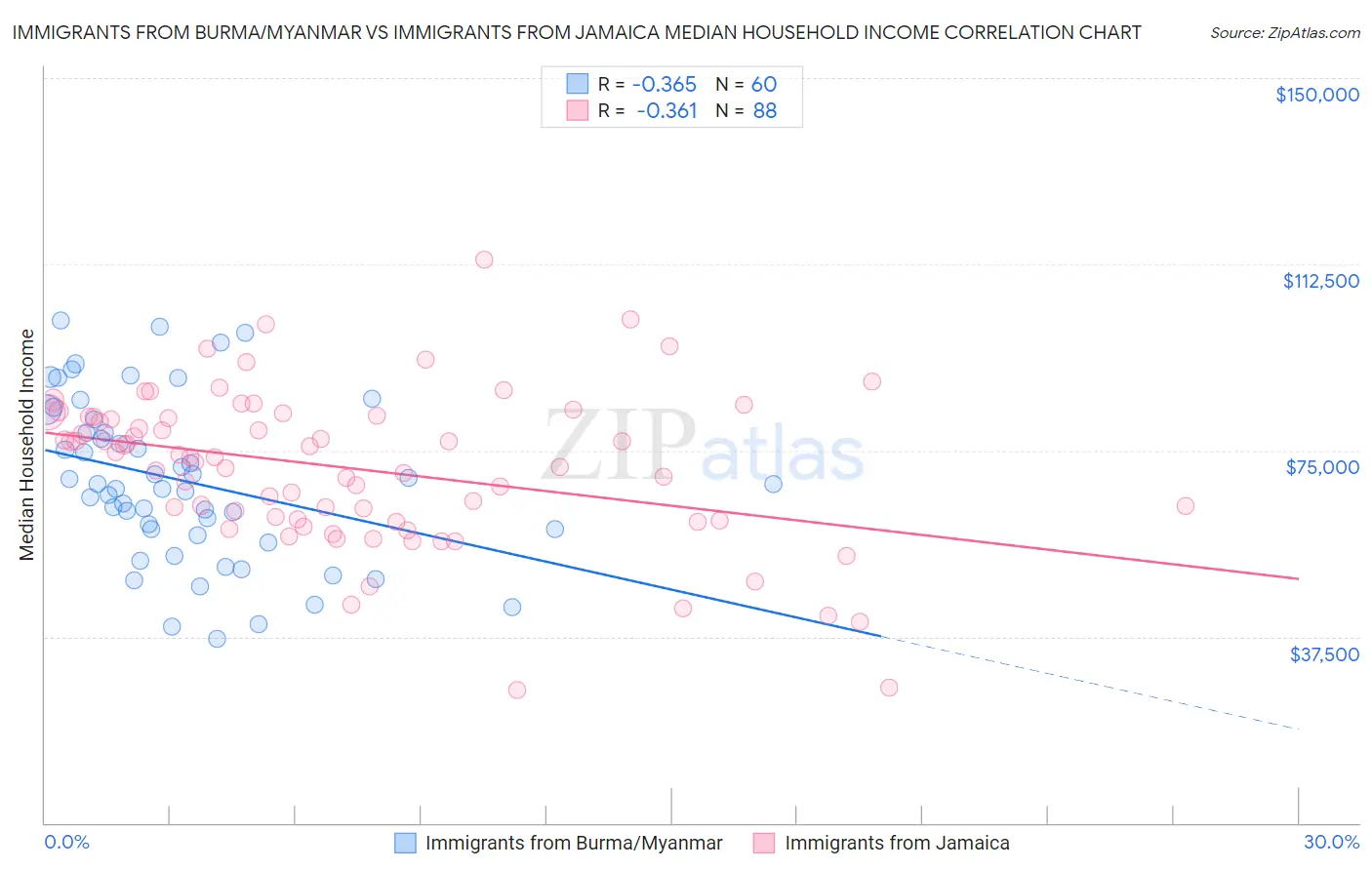 Immigrants from Burma/Myanmar vs Immigrants from Jamaica Median Household Income