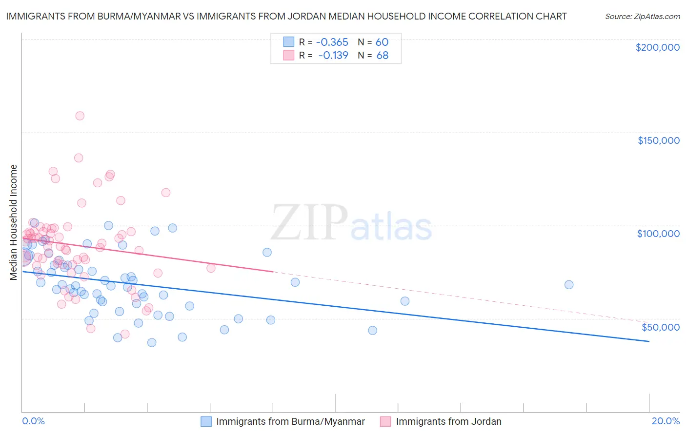 Immigrants from Burma/Myanmar vs Immigrants from Jordan Median Household Income