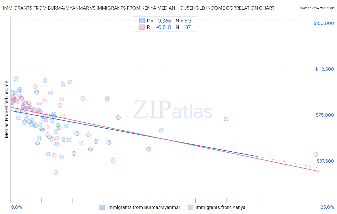 Immigrants from Burma/Myanmar vs Immigrants from Kenya Median Household Income
