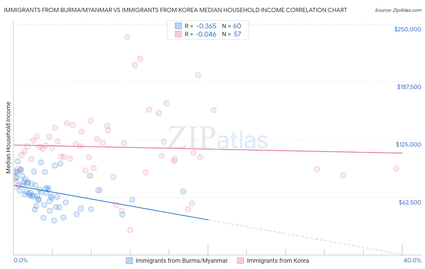 Immigrants from Burma/Myanmar vs Immigrants from Korea Median Household Income