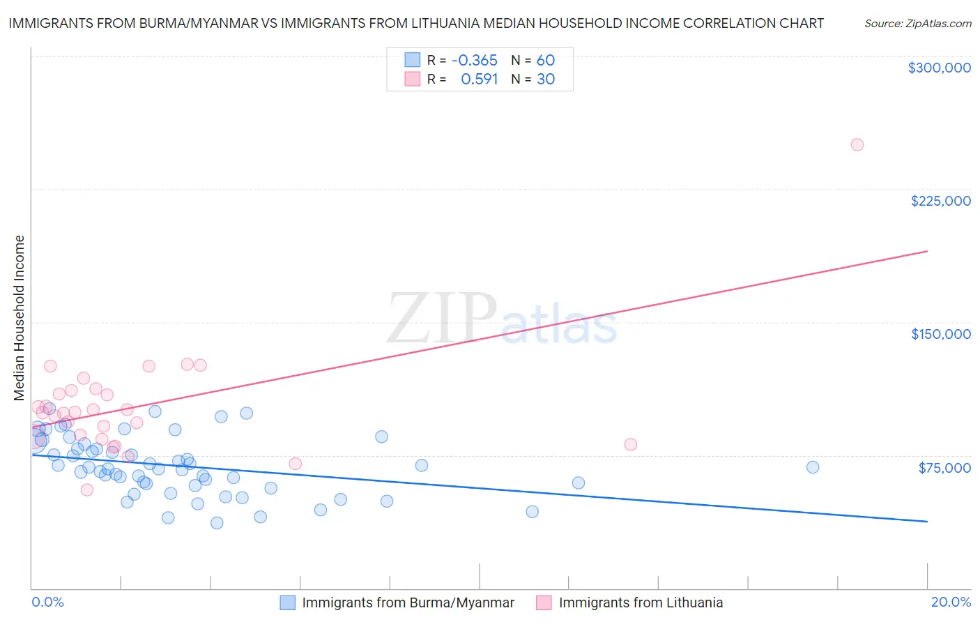 Immigrants from Burma/Myanmar vs Immigrants from Lithuania Median Household Income