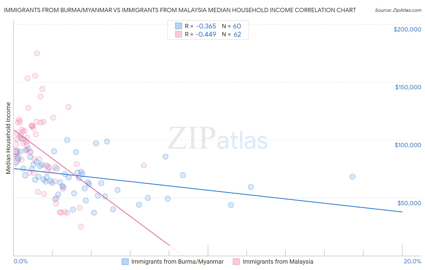 Immigrants from Burma/Myanmar vs Immigrants from Malaysia Median Household Income