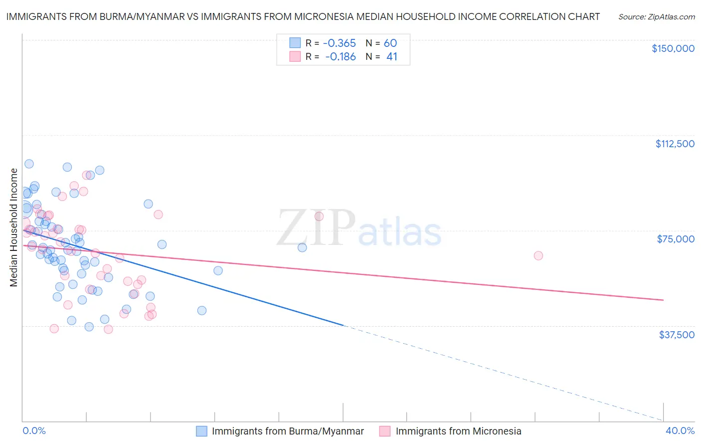 Immigrants from Burma/Myanmar vs Immigrants from Micronesia Median Household Income