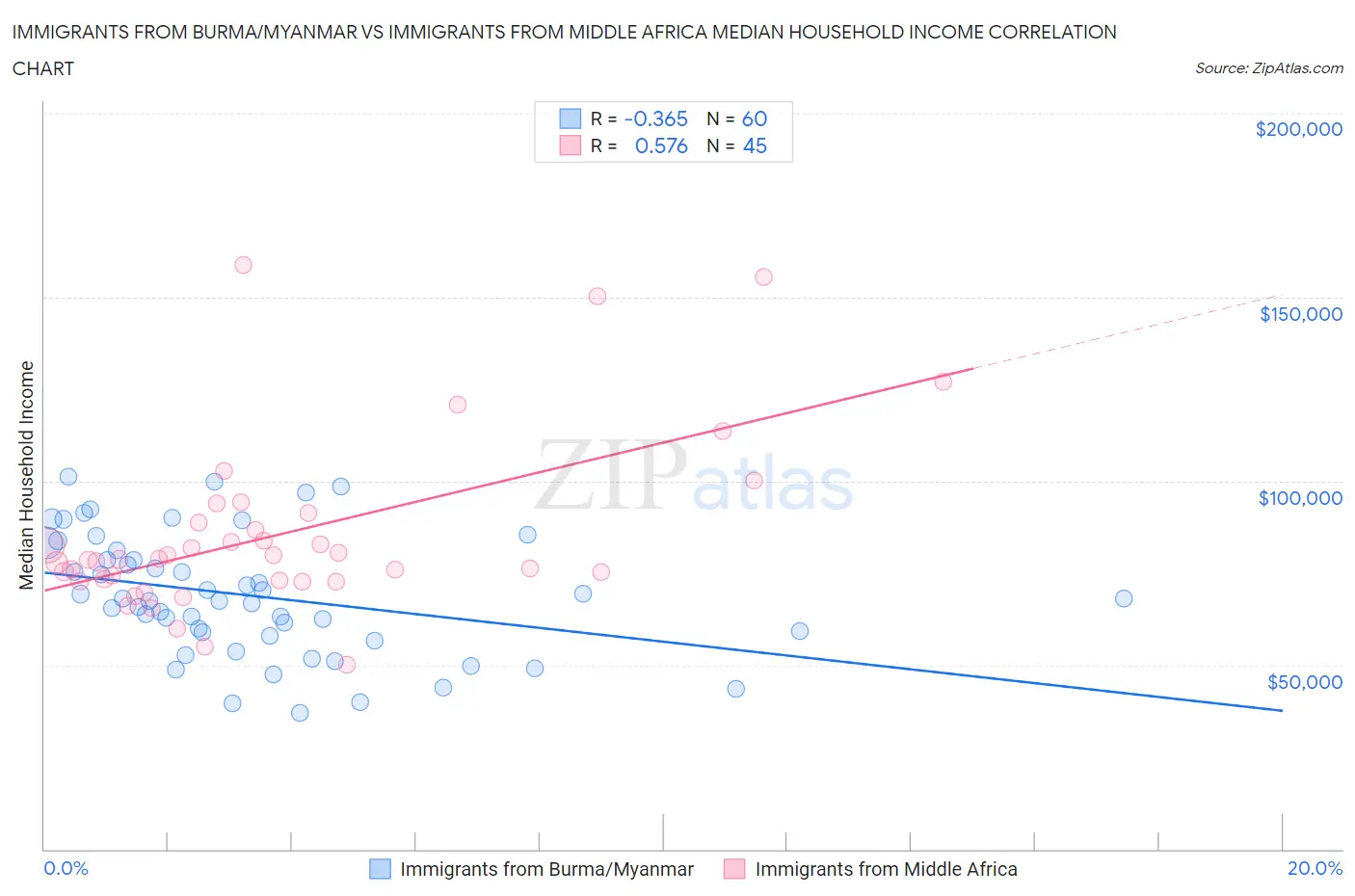 Immigrants from Burma/Myanmar vs Immigrants from Middle Africa Median Household Income