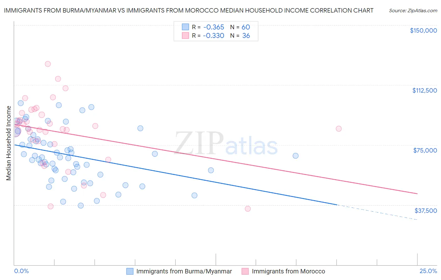 Immigrants from Burma/Myanmar vs Immigrants from Morocco Median Household Income