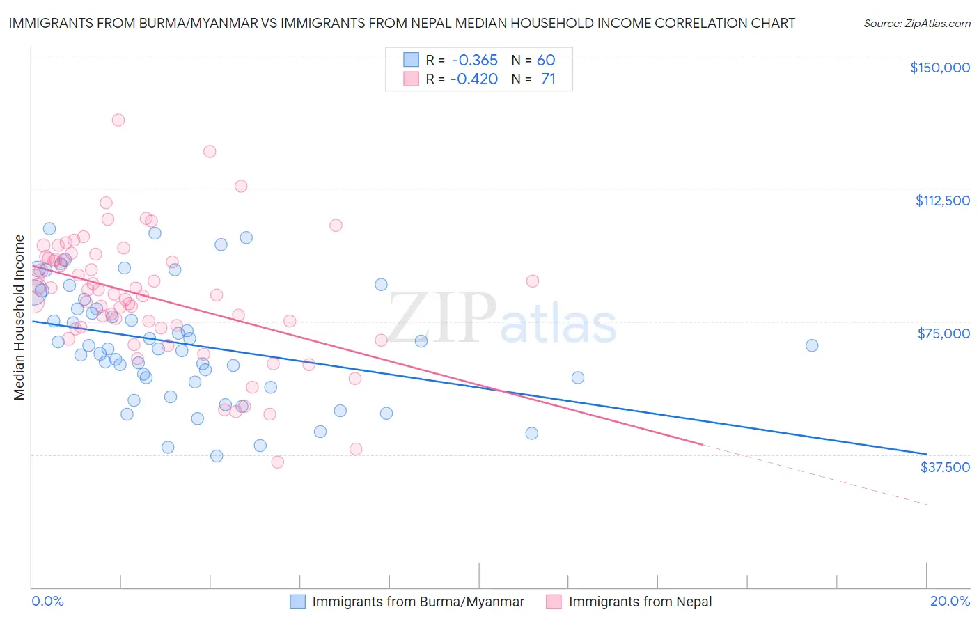Immigrants from Burma/Myanmar vs Immigrants from Nepal Median Household Income