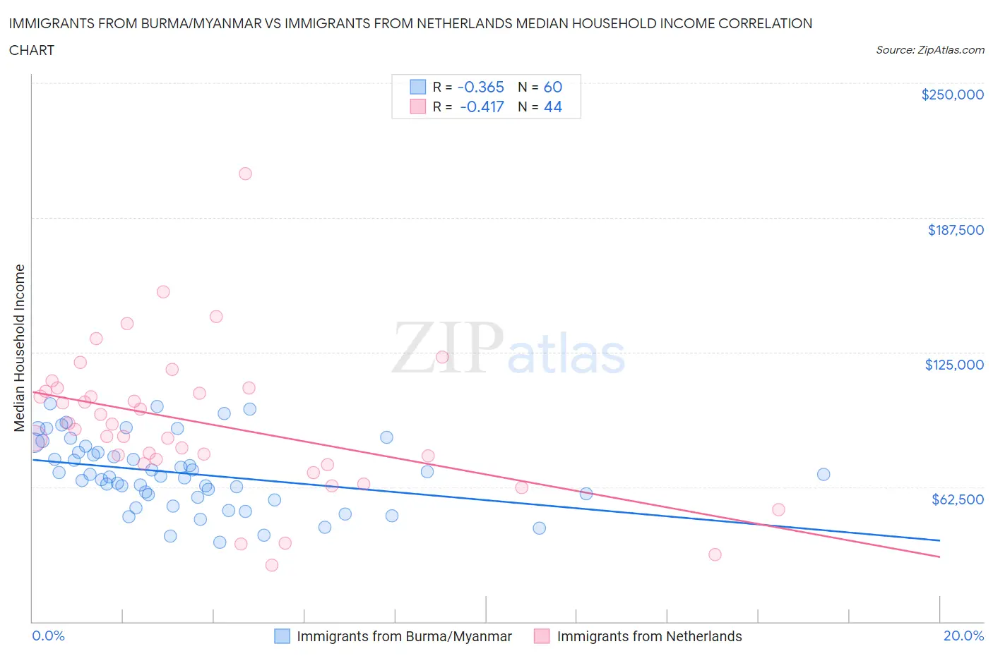 Immigrants from Burma/Myanmar vs Immigrants from Netherlands Median Household Income