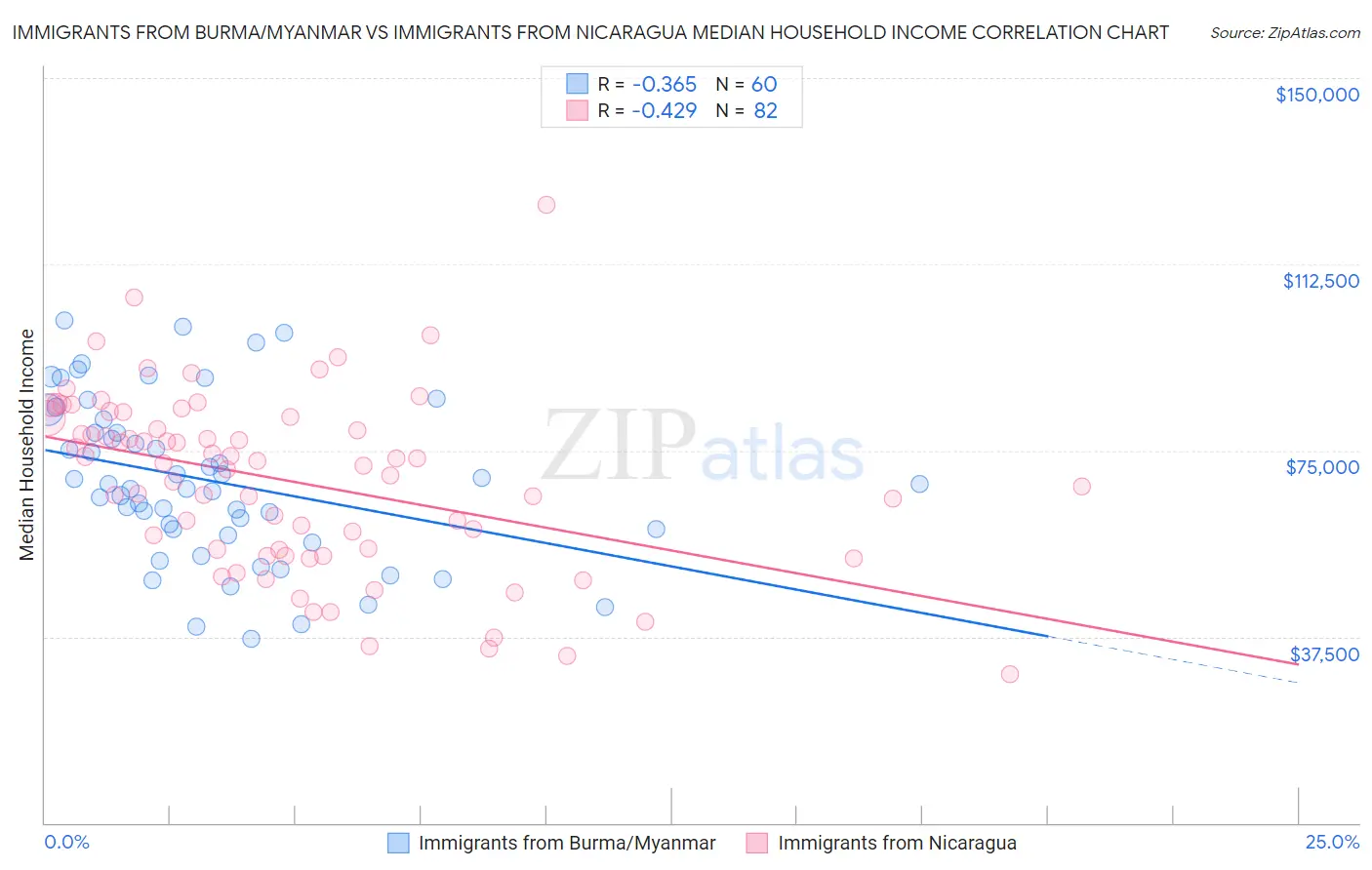 Immigrants from Burma/Myanmar vs Immigrants from Nicaragua Median Household Income