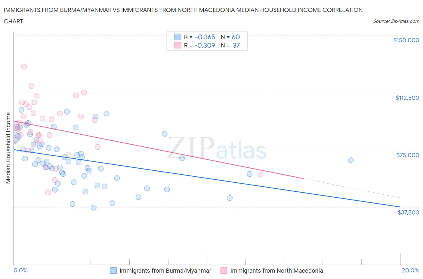 Immigrants from Burma/Myanmar vs Immigrants from North Macedonia Median Household Income