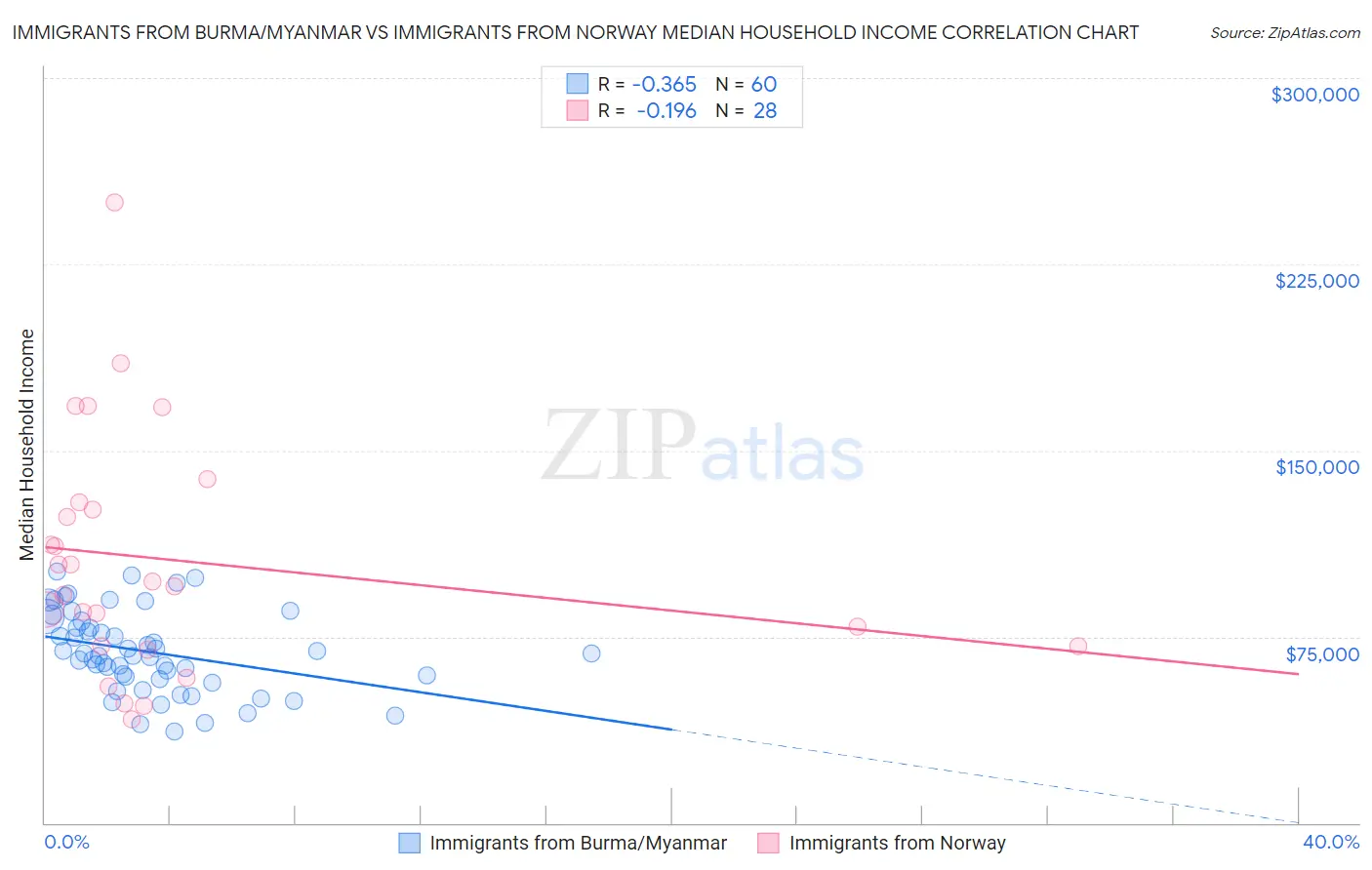 Immigrants from Burma/Myanmar vs Immigrants from Norway Median Household Income