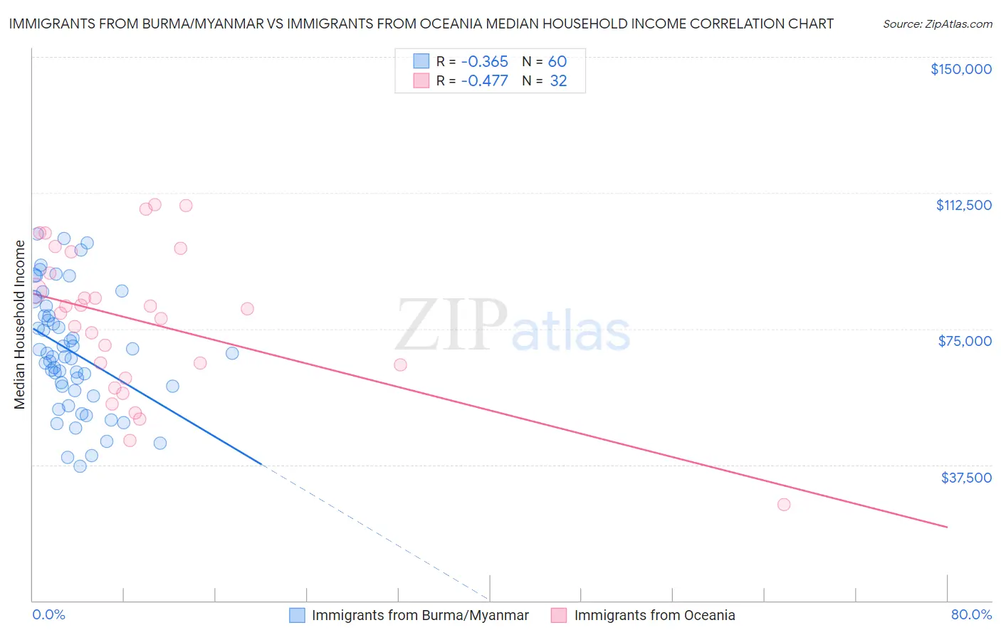 Immigrants from Burma/Myanmar vs Immigrants from Oceania Median Household Income