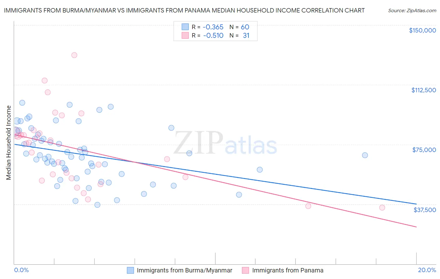 Immigrants from Burma/Myanmar vs Immigrants from Panama Median Household Income