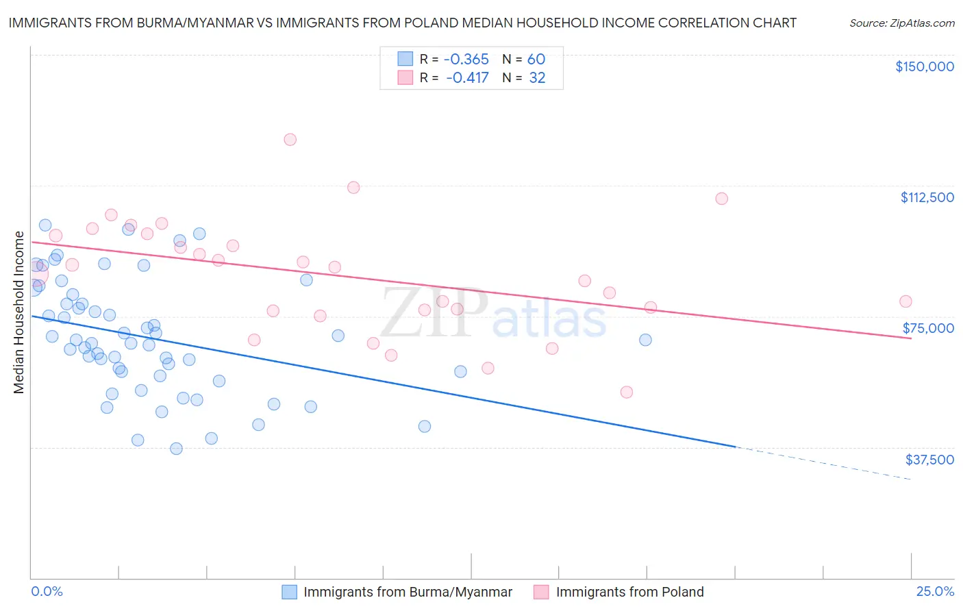 Immigrants from Burma/Myanmar vs Immigrants from Poland Median Household Income