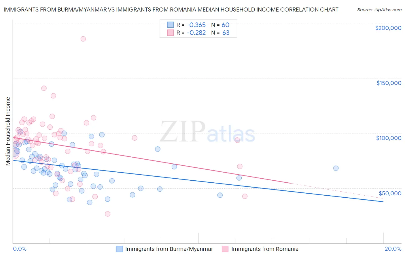 Immigrants from Burma/Myanmar vs Immigrants from Romania Median Household Income
