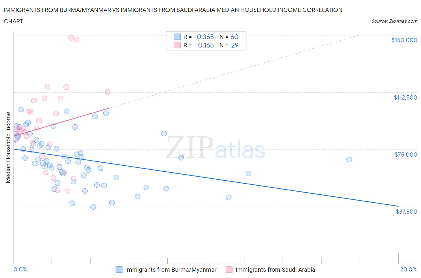 Immigrants from Burma/Myanmar vs Immigrants from Saudi Arabia Median Household Income