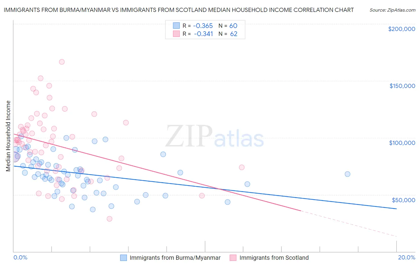 Immigrants from Burma/Myanmar vs Immigrants from Scotland Median Household Income