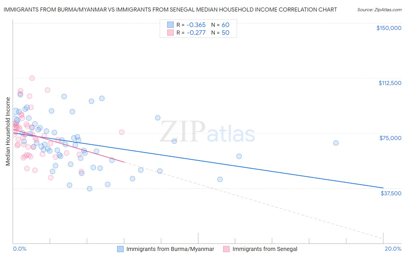 Immigrants from Burma/Myanmar vs Immigrants from Senegal Median Household Income