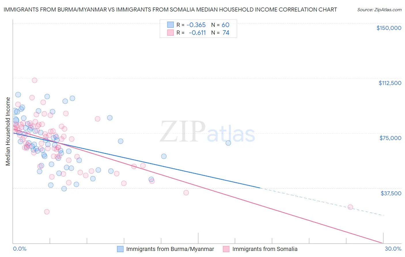 Immigrants from Burma/Myanmar vs Immigrants from Somalia Median Household Income