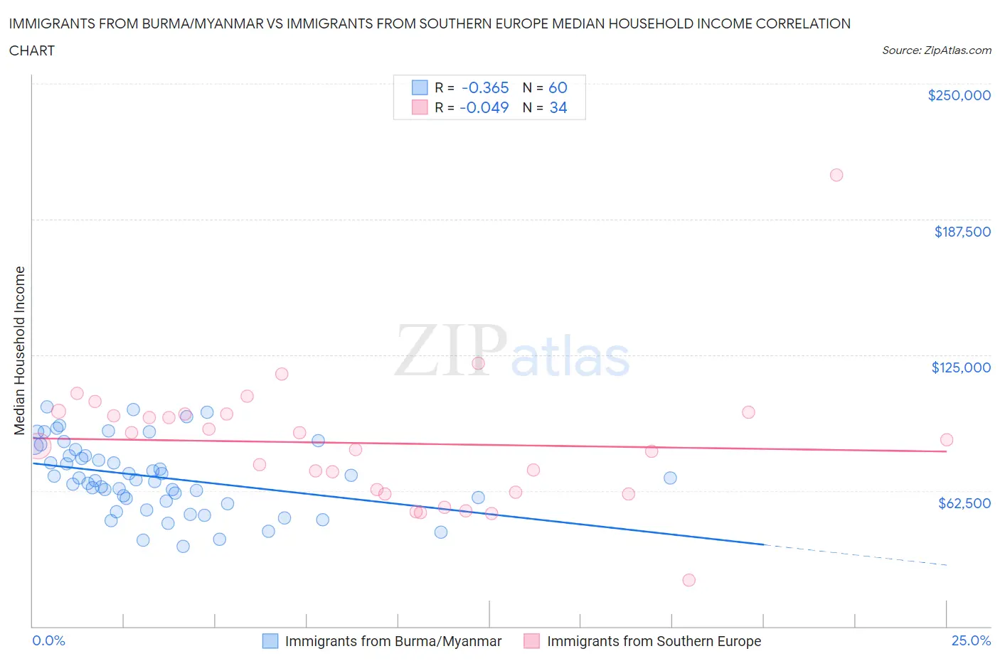 Immigrants from Burma/Myanmar vs Immigrants from Southern Europe Median Household Income