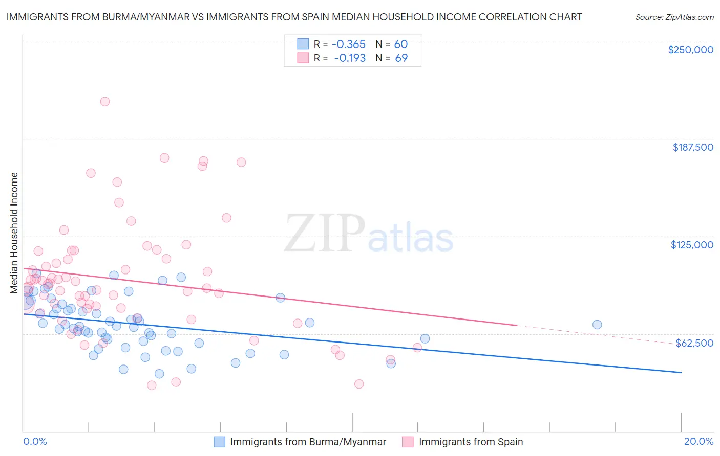 Immigrants from Burma/Myanmar vs Immigrants from Spain Median Household Income