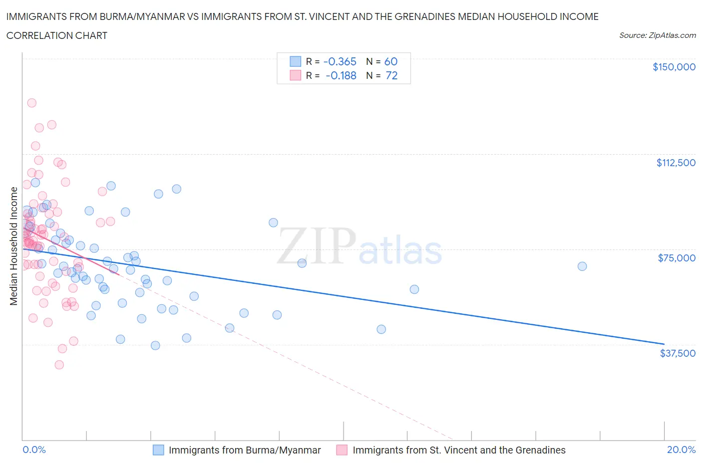 Immigrants from Burma/Myanmar vs Immigrants from St. Vincent and the Grenadines Median Household Income