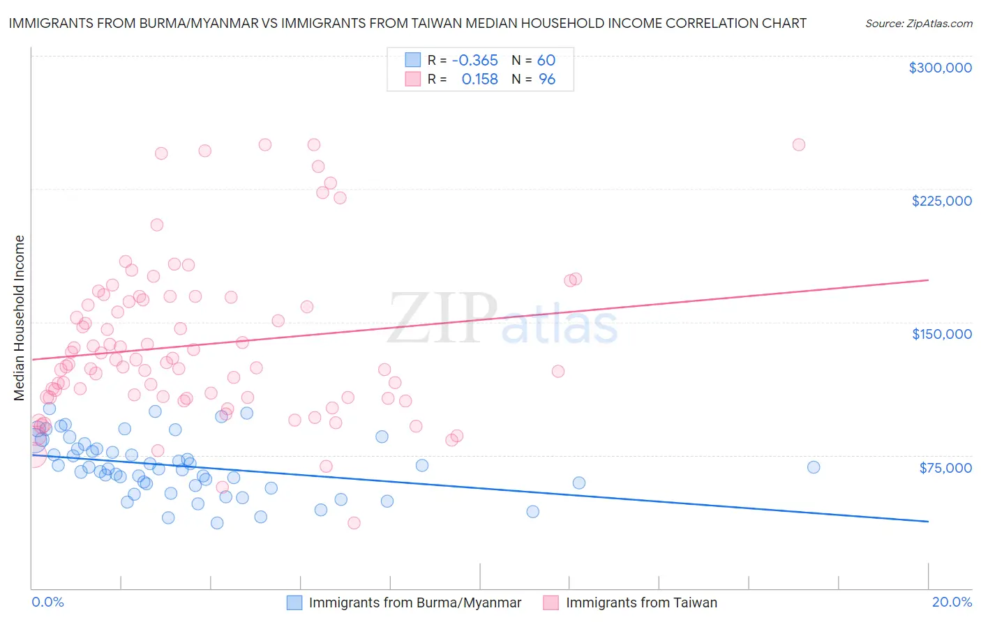 Immigrants from Burma/Myanmar vs Immigrants from Taiwan Median Household Income