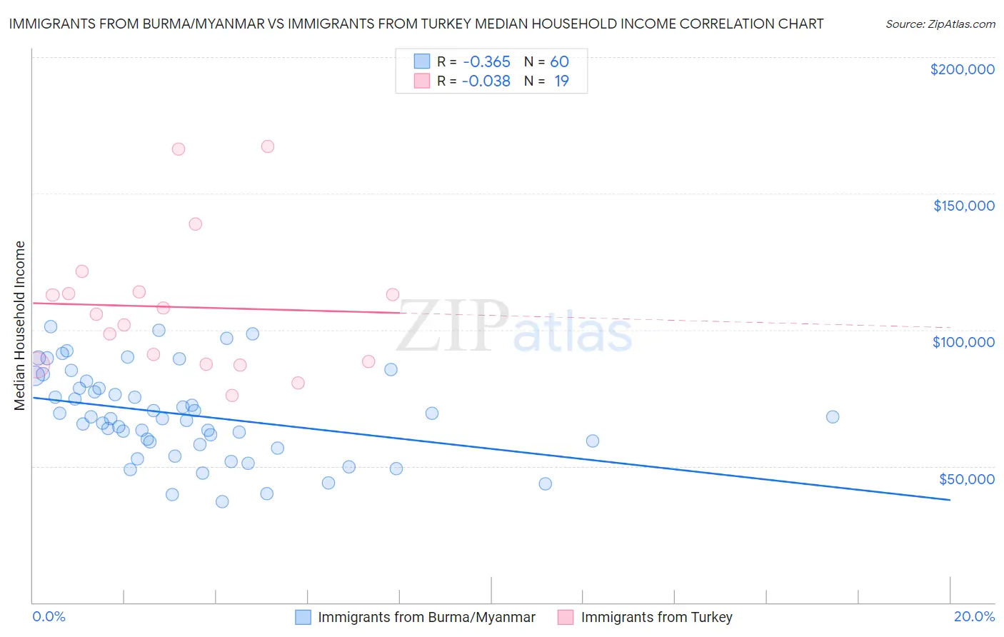 Immigrants from Burma/Myanmar vs Immigrants from Turkey Median Household Income