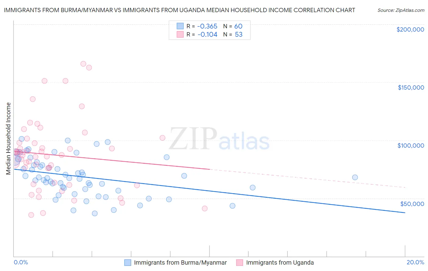 Immigrants from Burma/Myanmar vs Immigrants from Uganda Median Household Income