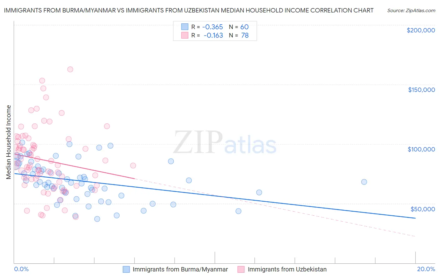 Immigrants from Burma/Myanmar vs Immigrants from Uzbekistan Median Household Income