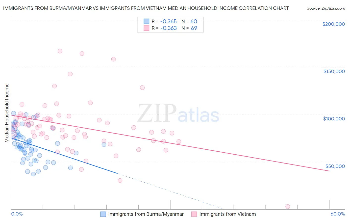 Immigrants from Burma/Myanmar vs Immigrants from Vietnam Median Household Income