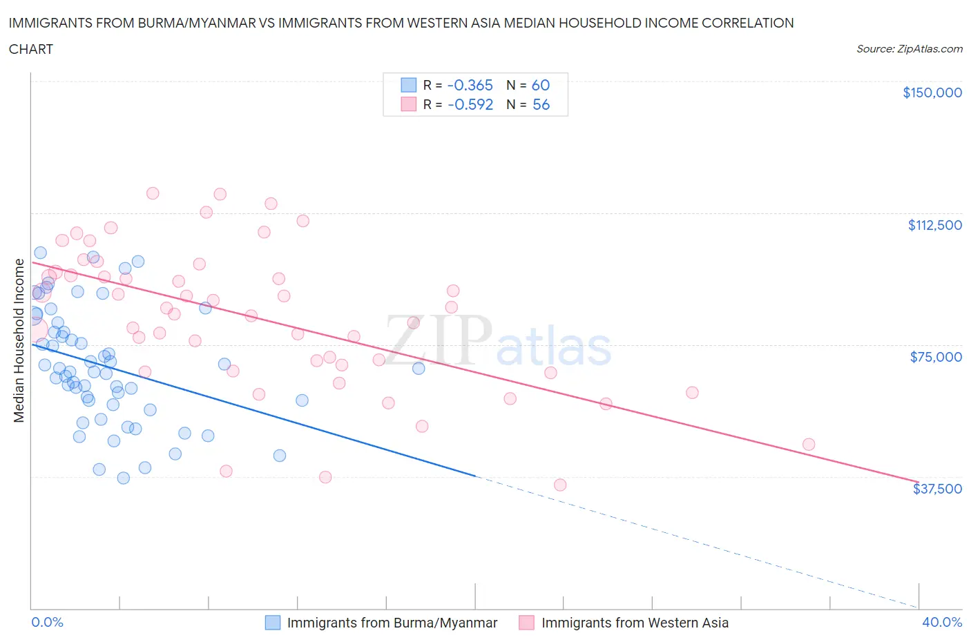 Immigrants from Burma/Myanmar vs Immigrants from Western Asia Median Household Income