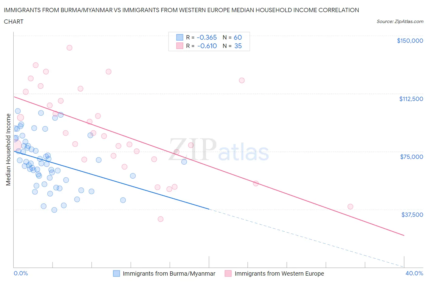 Immigrants from Burma/Myanmar vs Immigrants from Western Europe Median Household Income