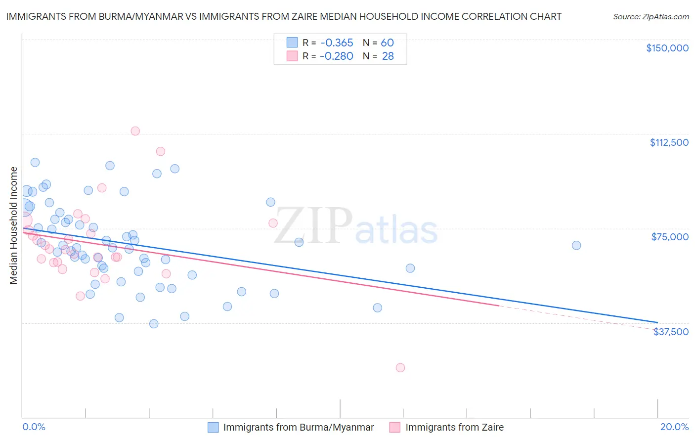 Immigrants from Burma/Myanmar vs Immigrants from Zaire Median Household Income