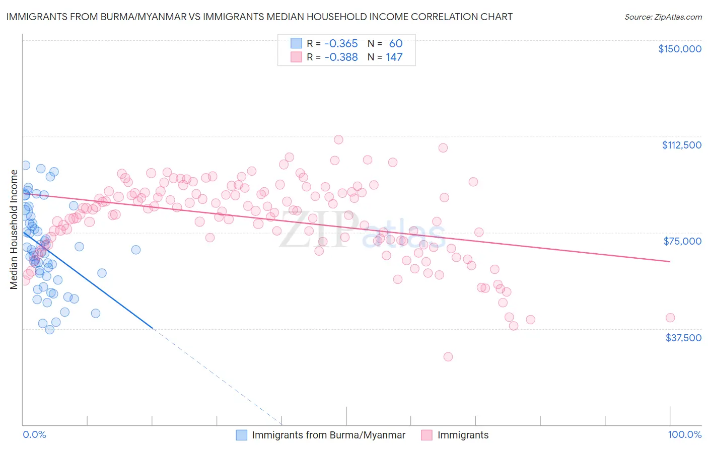 Immigrants from Burma/Myanmar vs Immigrants Median Household Income