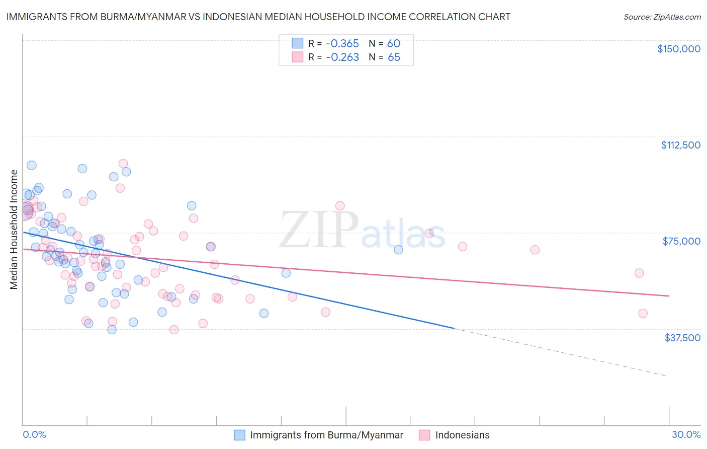 Immigrants from Burma/Myanmar vs Indonesian Median Household Income