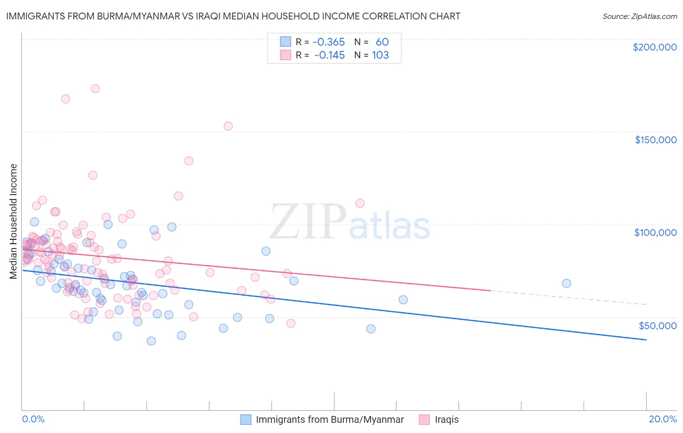 Immigrants from Burma/Myanmar vs Iraqi Median Household Income