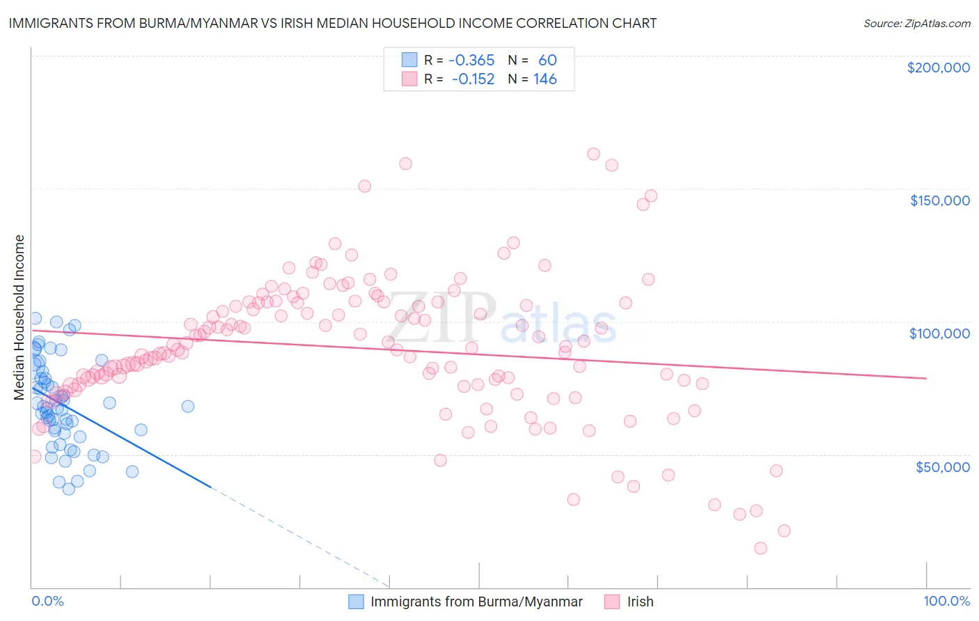 Immigrants from Burma/Myanmar vs Irish Median Household Income