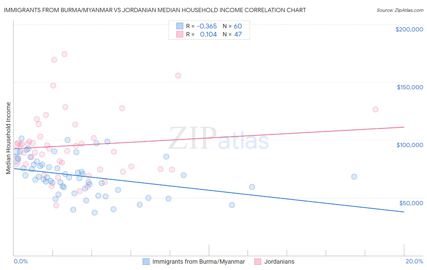 Immigrants from Burma/Myanmar vs Jordanian Median Household Income