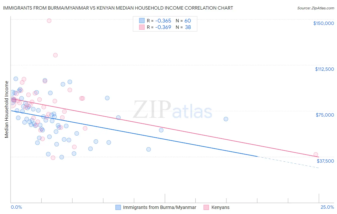 Immigrants from Burma/Myanmar vs Kenyan Median Household Income